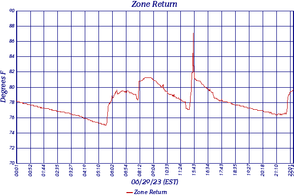 Zone Return