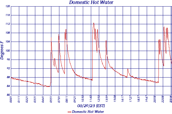 Domestic Hot Water