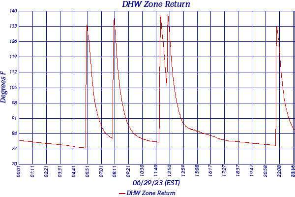 DHW Zone Return