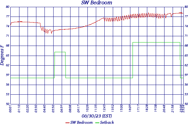 SW Bedroom