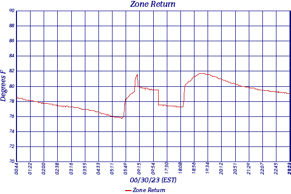 Zone Return