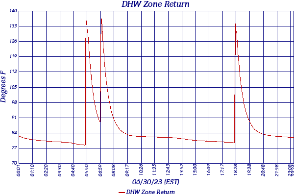 DHW Zone Return