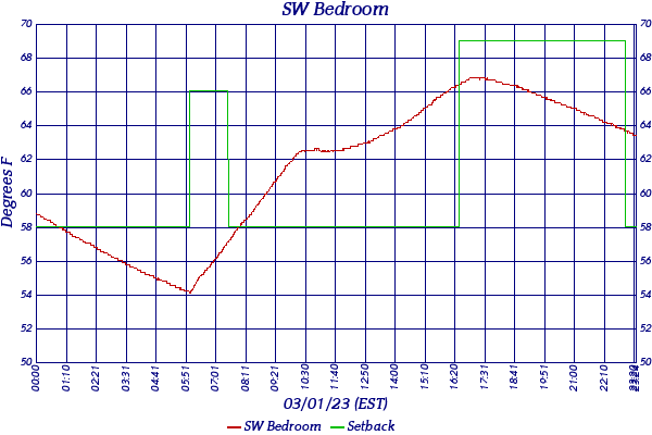 SW Bedroom