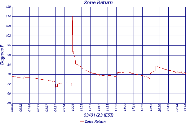 Zone Return