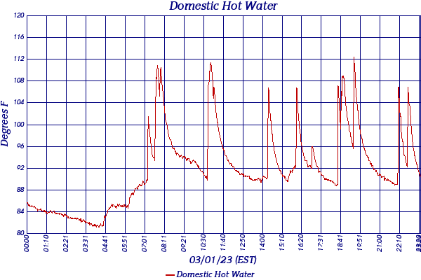 Domestic Hot Water
