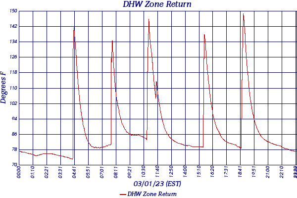 DHW Zone Return