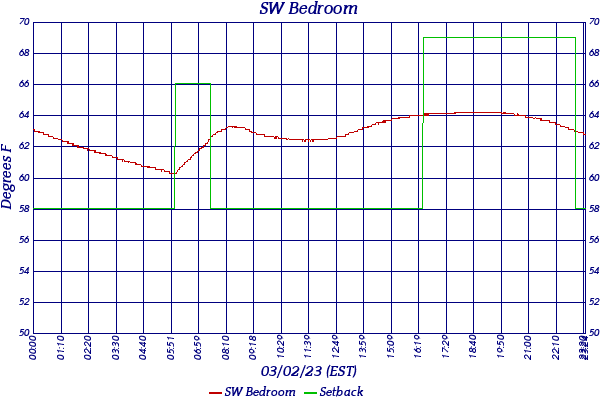 SW Bedroom