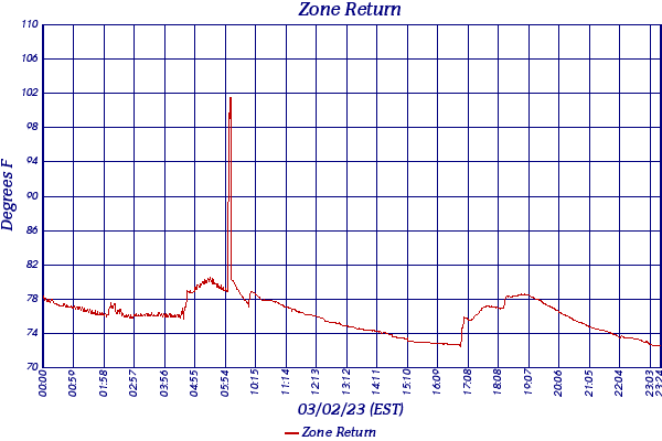 Zone Return