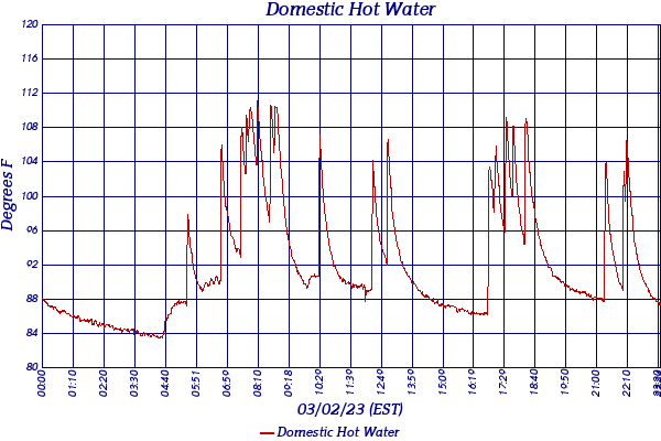 Domestic Hot Water
