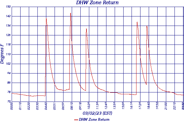 DHW Zone Return