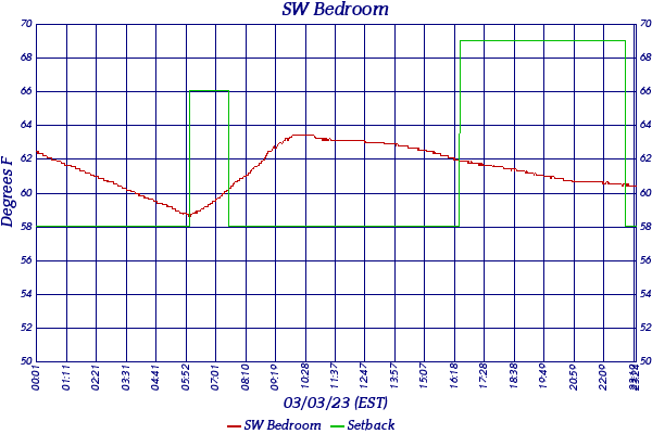 SW Bedroom