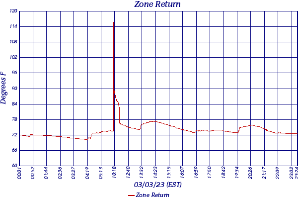 Zone Return