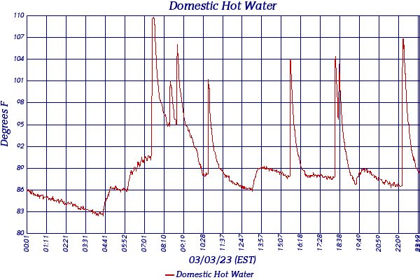 Domestic Hot Water