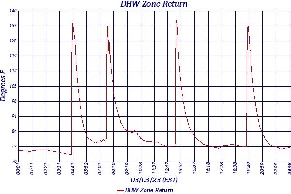 DHW Zone Return