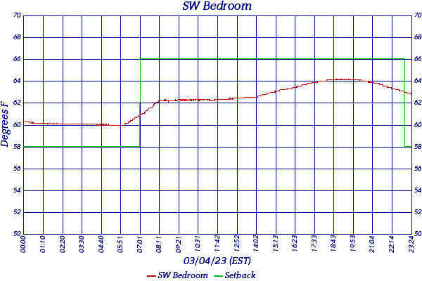 SW Bedroom
