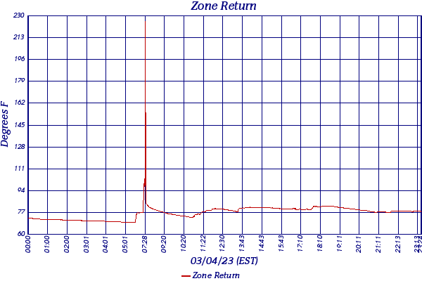 Zone Return