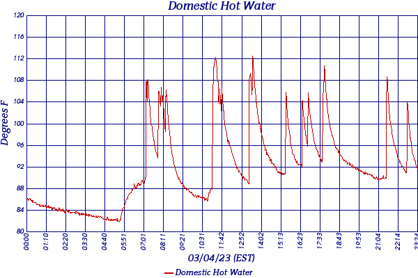 Domestic Hot Water
