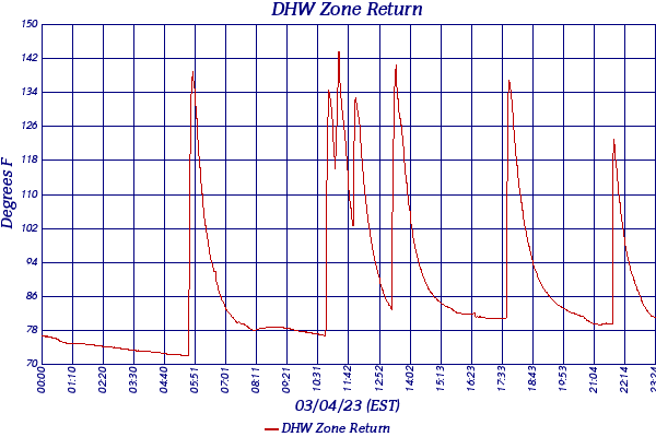 DHW Zone Return