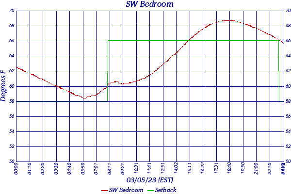 SW Bedroom