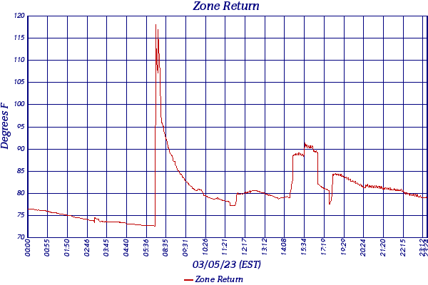 Zone Return