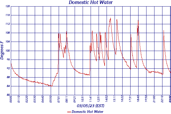 Domestic Hot Water
