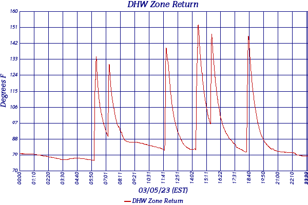 DHW Zone Return