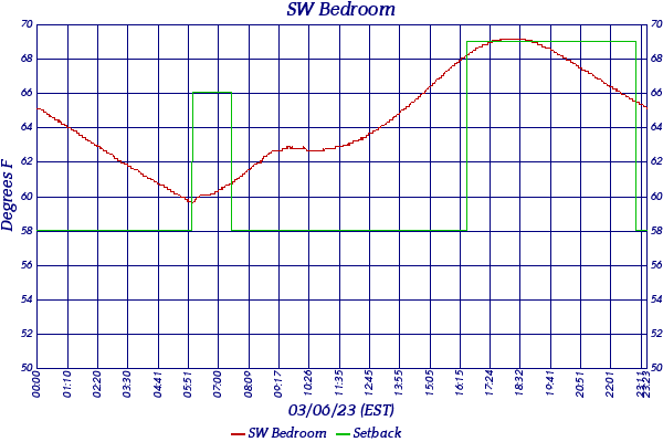 SW Bedroom