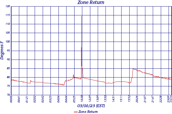 Zone Return