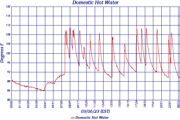 Domestic Hot Water