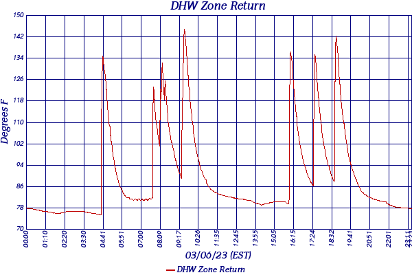 DHW Zone Return