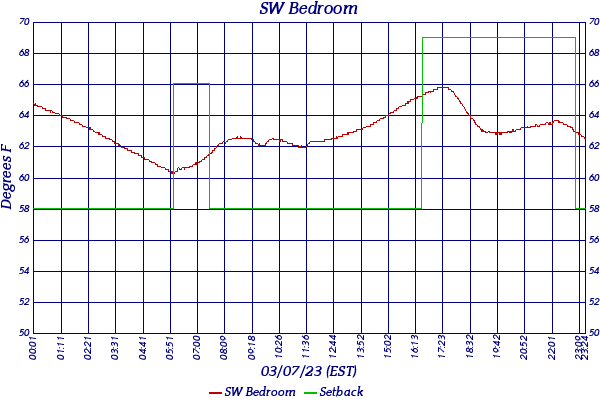 SW Bedroom
