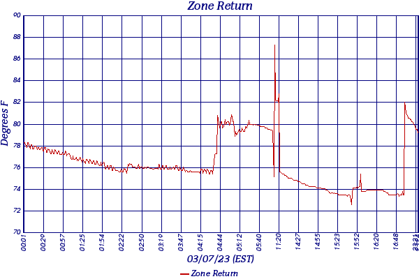 Zone Return