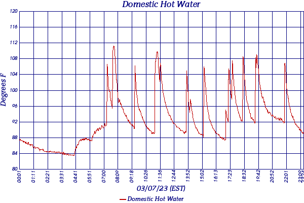 Domestic Hot Water