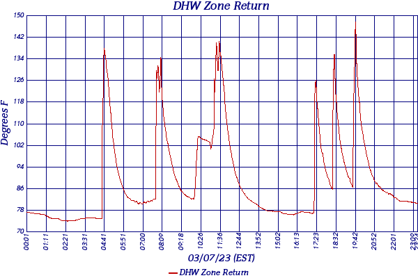 DHW Zone Return