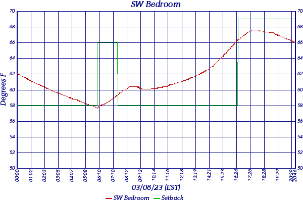 SW Bedroom