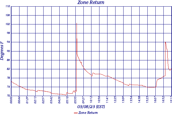 Zone Return