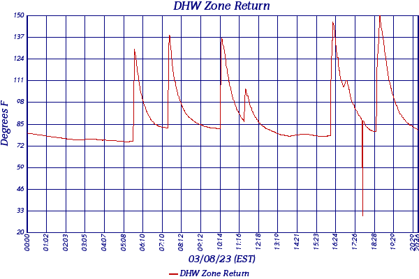 DHW Zone Return