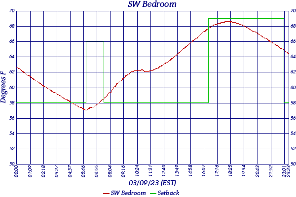 SW Bedroom