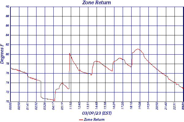 Zone Return