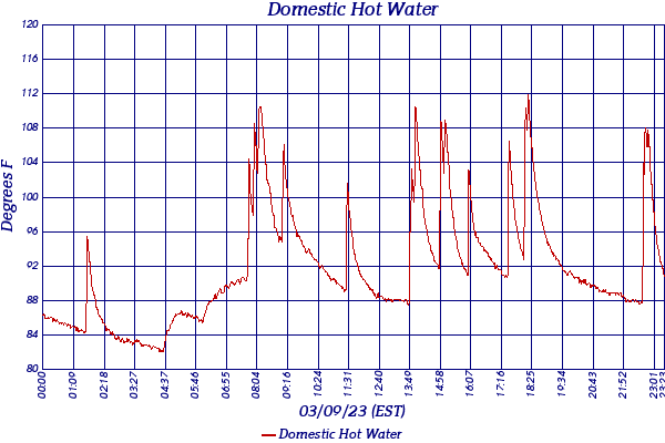 Domestic Hot Water