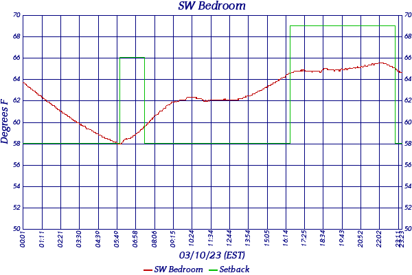 SW Bedroom