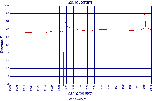 Zone Return