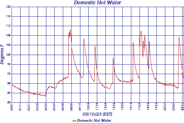 Domestic Hot Water