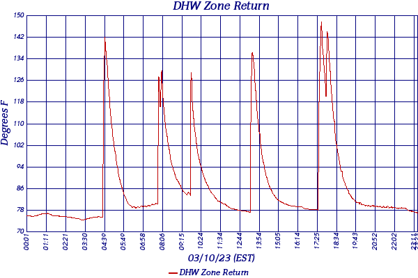 DHW Zone Return