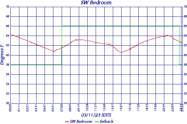 SW Bedroom