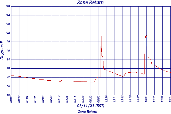 Zone Return