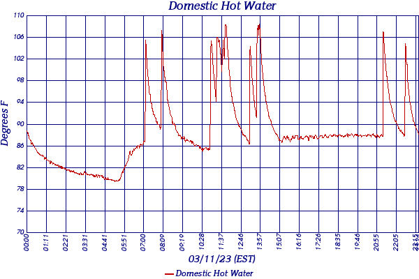 Domestic Hot Water