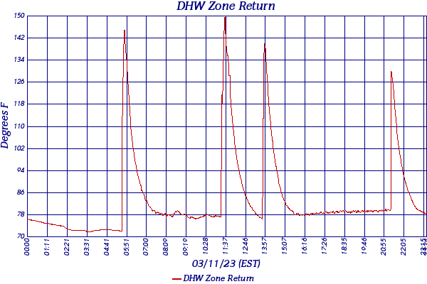 DHW Zone Return