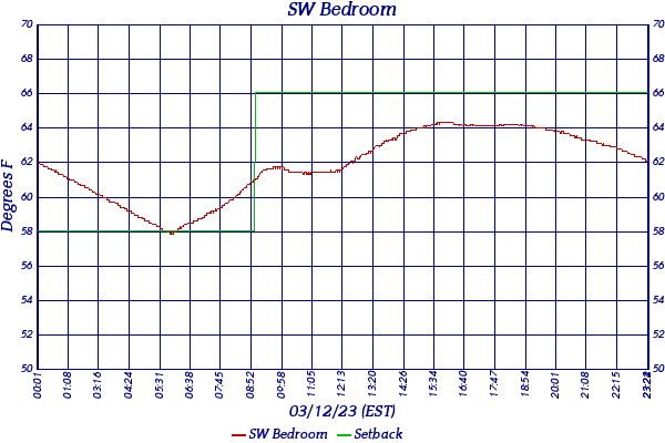 SW Bedroom