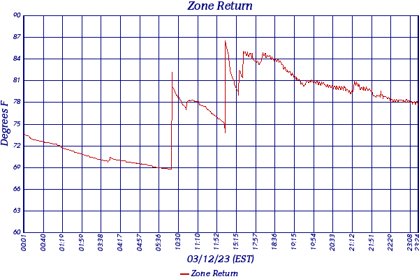 Zone Return